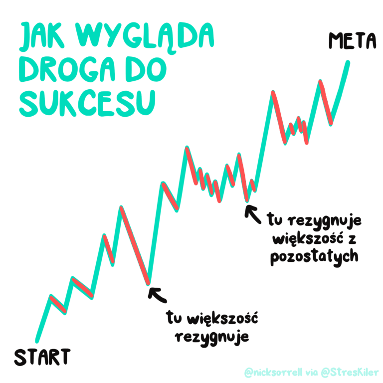 Jak Wygl Da Droga Do Sukcesu Streskiler